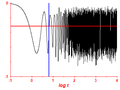 Survival probability log